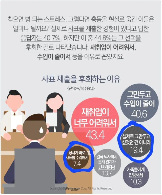 4명중 1명, 사표 제출하고 후회하는 이유_1.jpg.webp