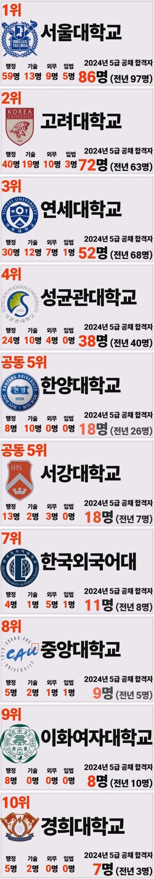 2024년 5급 합격자 출신 대학 종합 순위_1.jpg