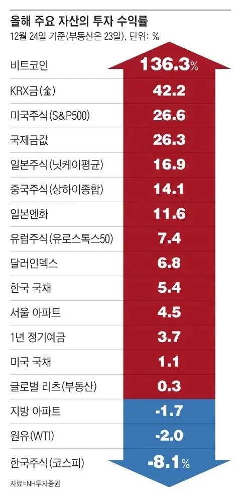 2024년 주요 자산 수익률_1.jpg